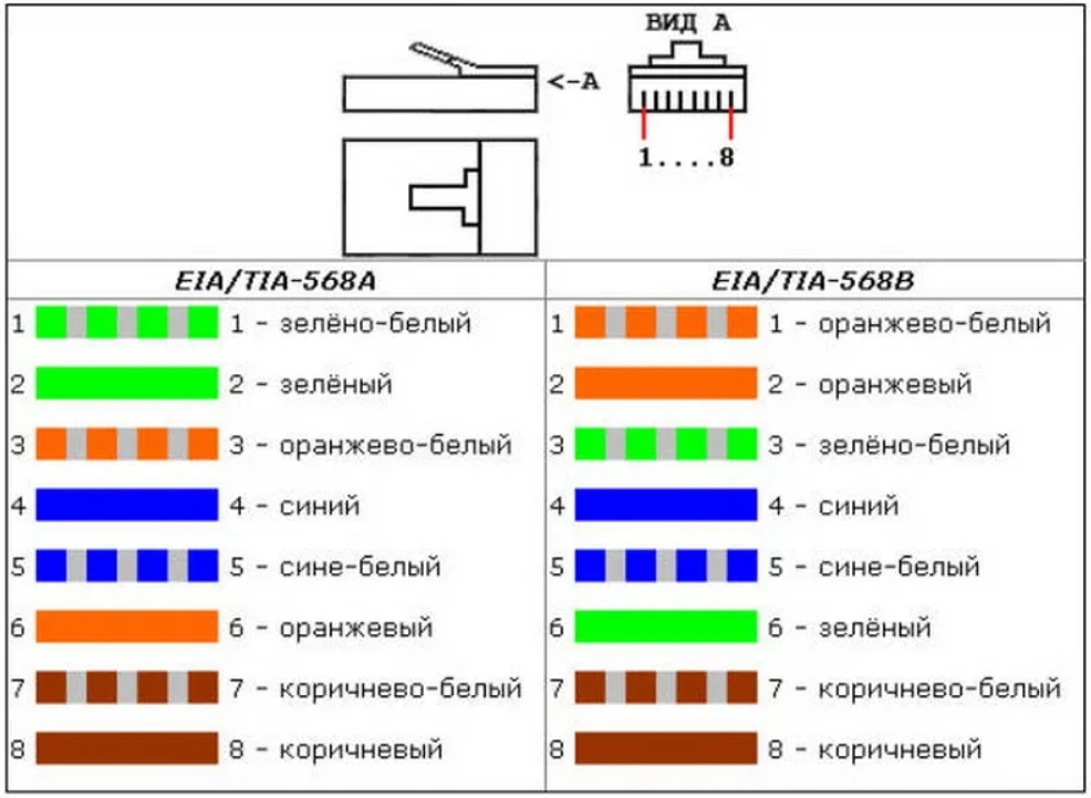 Распиновка 8P8C коннектора с цветовой маркировкой